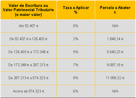 IMT - PRÉDIO URBANO – HABITAÇÃO PRÓPRIA PERMANENTE (CONTINENTE)