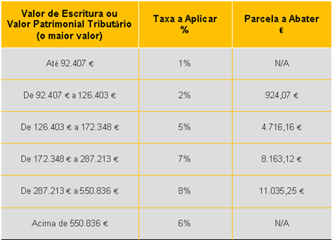 IMT - PRÉDIO URBANO – HABITAÇÃO SECUNDÁRIA OU ARRENDAMENTO (CONTINENTE)