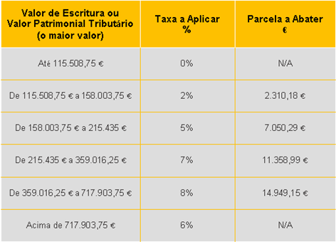 IMT - PRÉDIO URBANO – HABITAÇÃO PRÓPRIA PERMANENTE (REGIÕES AUTÓNOMAS)