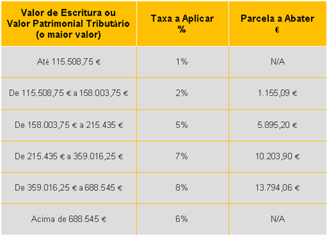 IMT - PRÉDIO URBANO – HABITAÇÃO SECUNDÁRIA OU ARRENDAMENTO (REGIÕES AUTÓNOMAS)