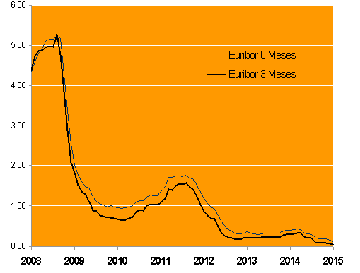 Evolução Euribor 2008-2015
