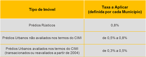 Tabela Geral do IMI