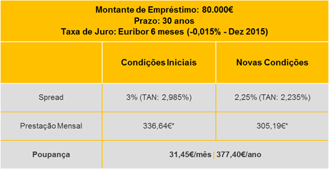 Exemplo Transferência de Crédito Habitação